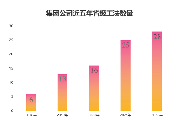 图2 安博官方网站-安博anbo(中国)
近五年获得省级工法数量.png 图2 安博官方网站-安博anbo(中国)
近五年获得省级工法数量.png