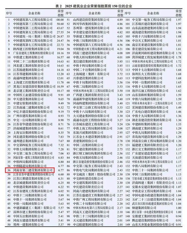 图3 安博官方网站-安博anbo(中国)
在2025建筑业企业专利指数中排名第127位.jpg 图3 安博官方网站-安博anbo(中国)
在2025建筑业企业专利指数中排名第127位.jpg