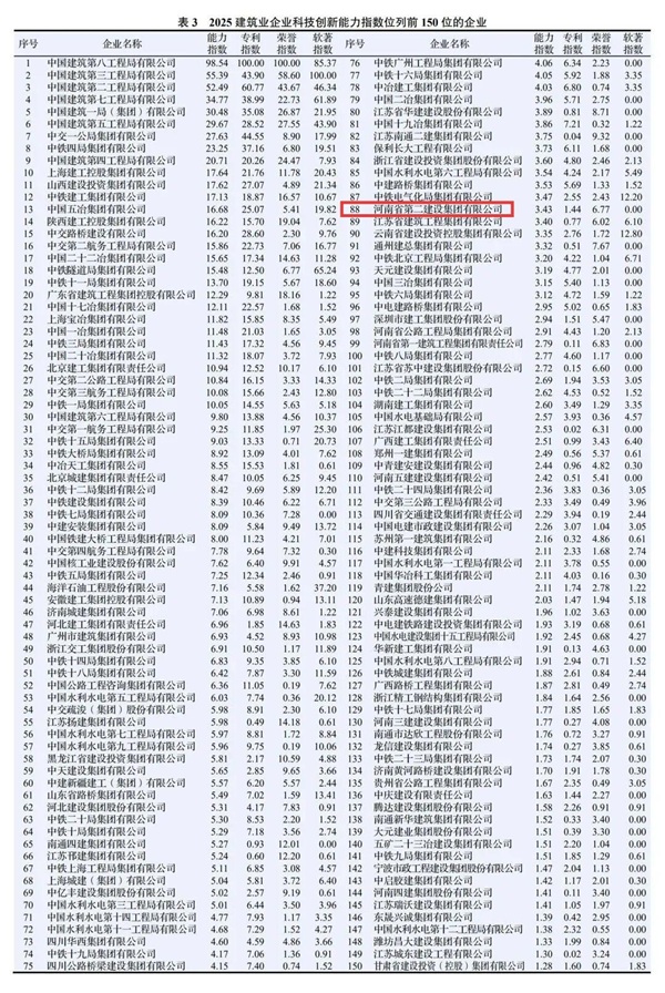 图2 安博官方网站-安博anbo(中国)
在2025建筑业企业科技创新能力指数中排名第88位.jpg 图2 安博官方网站-安博anbo(中国)
在2025建筑业企业科技创新能力指数中排名第88位.jpg