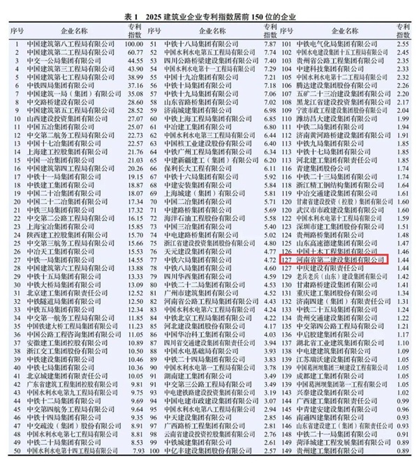 图1 安博官方网站-安博anbo(中国)
在2025建筑业企业荣誉指数中排名第36位.jpg 图1 安博官方网站-安博anbo(中国)
在2025建筑业企业荣誉指数中排名第36位.jpg